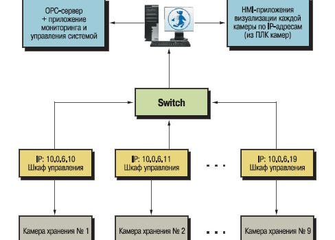 Климат-камеры на базе ОВЕН ПЛК