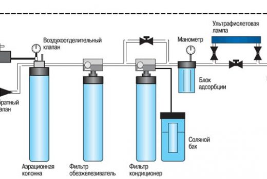 Очистка воды в загородных домах и коттеджах