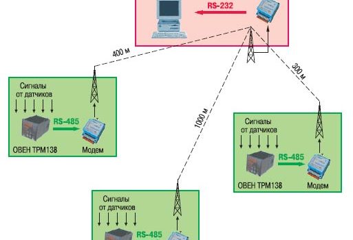 Система удалённого радиомониторинга водопроводных станций