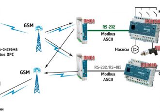 Диспетчеризация водоканалов с использованием GSM/GPRS-модема ОВЕН ПМ01