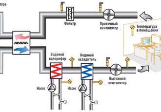 Управление вентиляционной системой на базе приборов ОВЕН