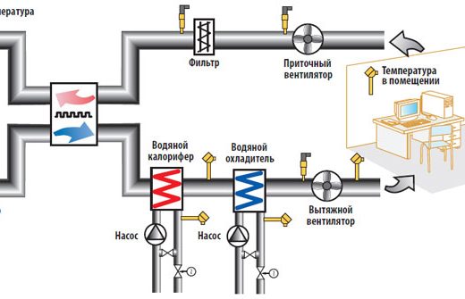 Управление вентиляционной системой на базе приборов ОВЕН