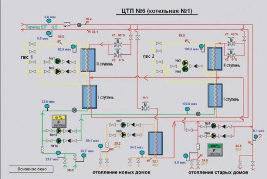 Автоматизация городской теплосети экономит большие средства