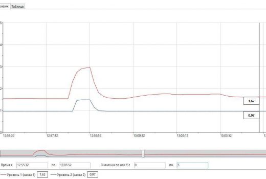 График изменения уровня воды в скважине