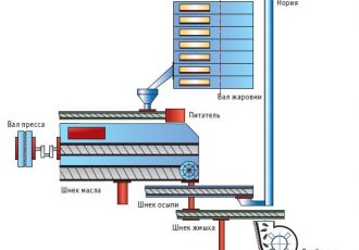 Система управления маслоотжимным прессом