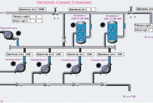 Рис. 2. Мнемосхема машинного зала насосной станции второго подъема