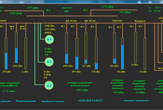 Технический учет и диспетчеризация энергоснабжения промышленного предприятия