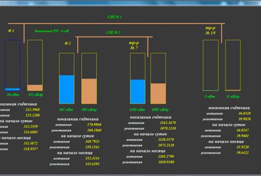 Технический учет и диспетчеризация энергоснабжения промышленного предприятия