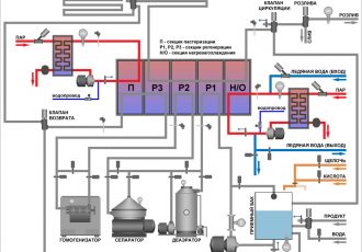АСУ ТП пастеризационно-охладительной установки для молочных продуктов