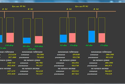 Технический учет и диспетчеризация энергоснабжения промышленного предприятия