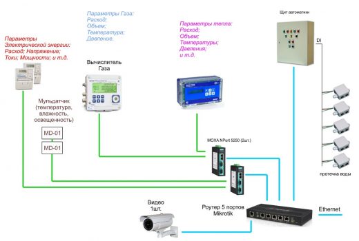 Автоматизация котельной детского сада