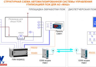 АСУ утилизацией стоков ПОЖ в международном аэропорту Шереметьево