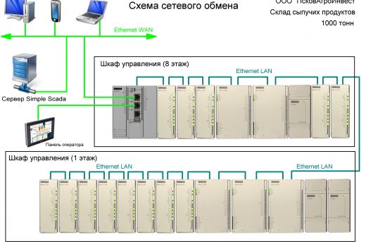 Схема сетевого обмена