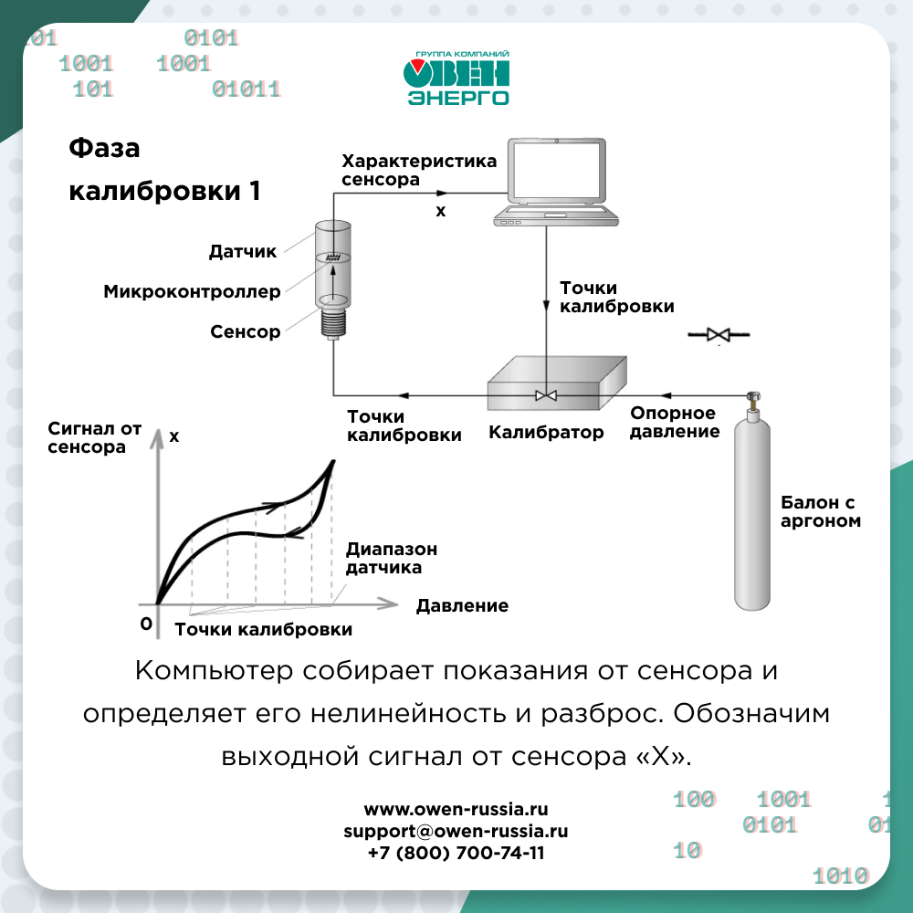 Фаза калибровки 1