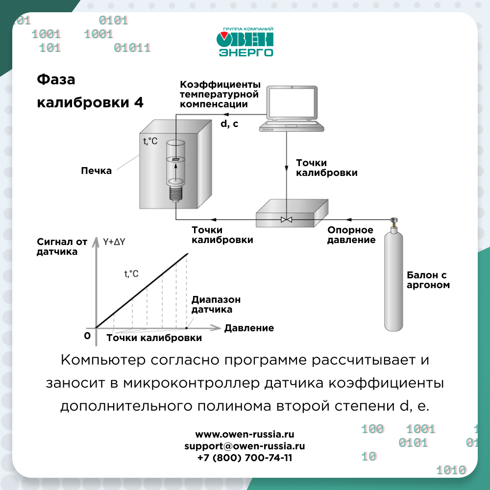 Фаза калибровки 4