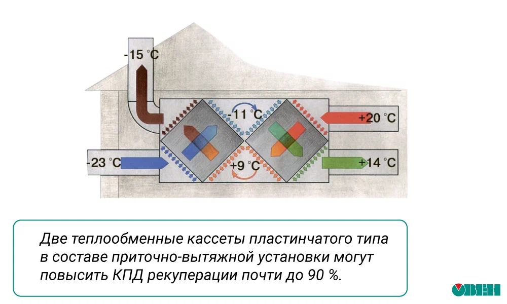 Теплообменные касеты