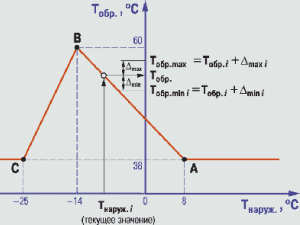 ТРМ33 пример графика температуры обратной воды