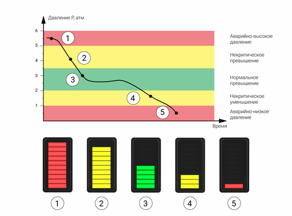 Работа индикации