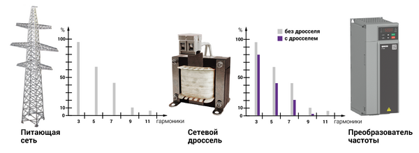 Снижение гармоник тока сети при использовании сетевого дросселя