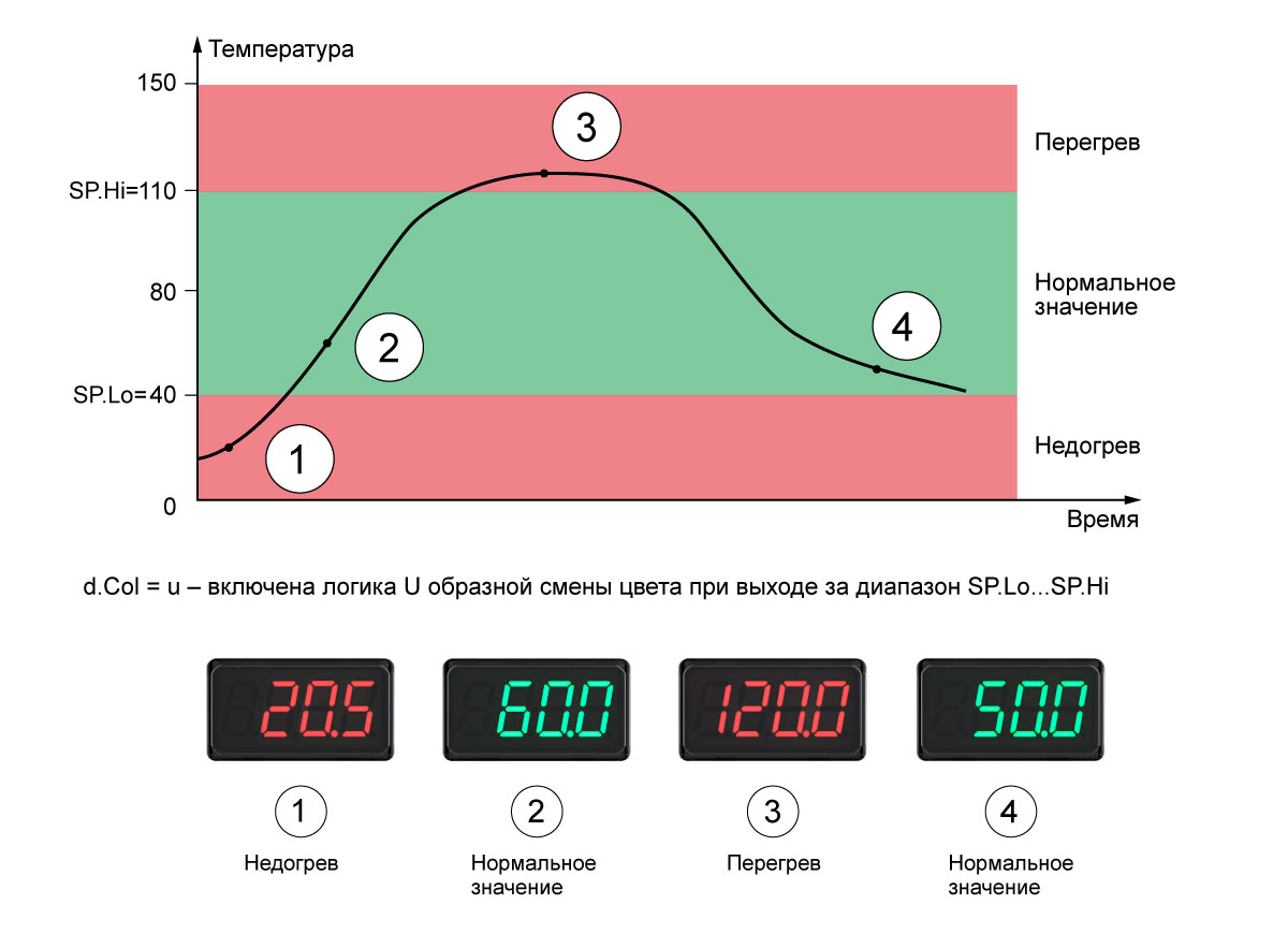 Работа индикации