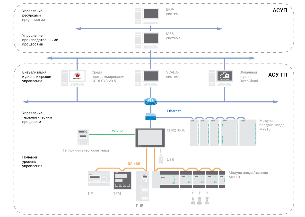 Схема применения СПК210-10