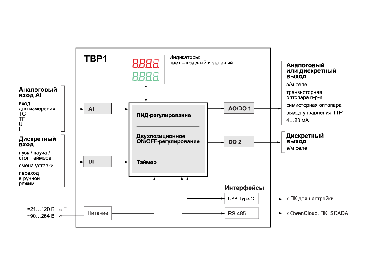 Функциональная схема прибора ТВР1