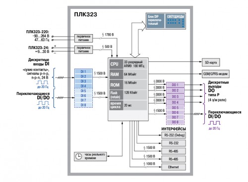 Функциональная схема ОВЕН ПЛК323-ТЛ